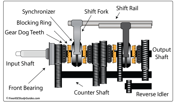 Synchromesh transmission