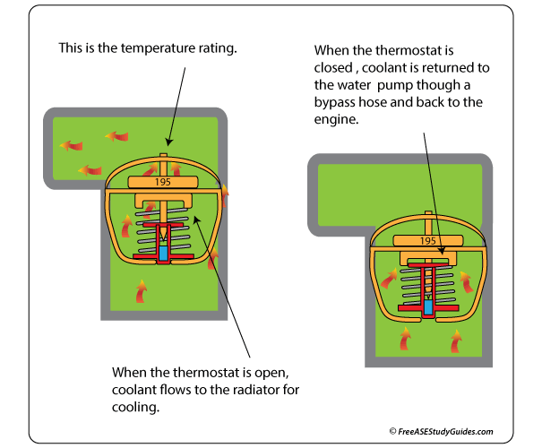 Thermostat stuck open vs stuck closed.