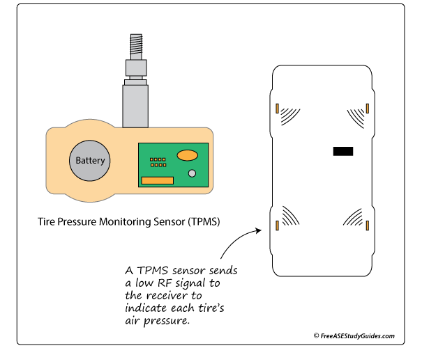 TPMS function explained.