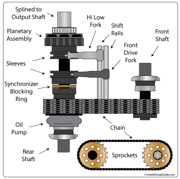 Chain-driven transfer case.