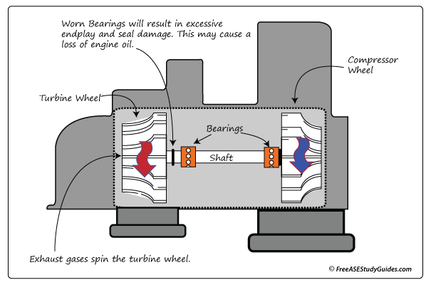 Turbocharger bearing failure.