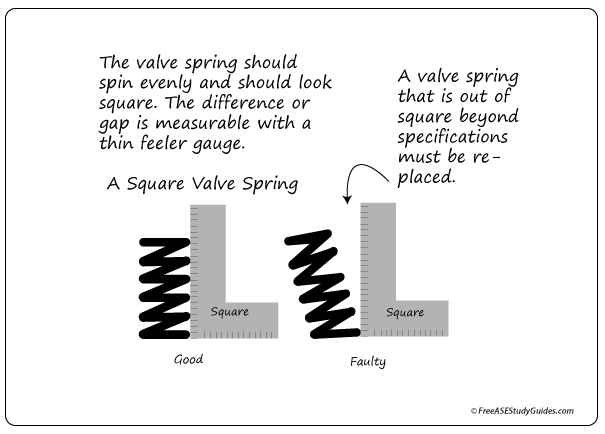 Valve spring squareness.