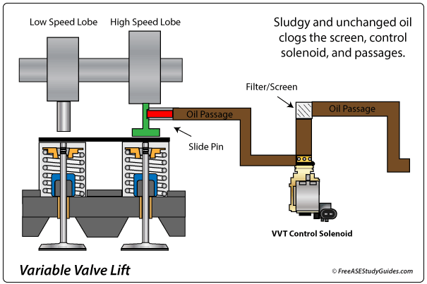 Oil clogged the VVT control valve.