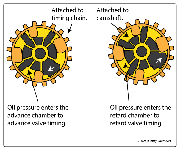 Variable Valve Timing Operation