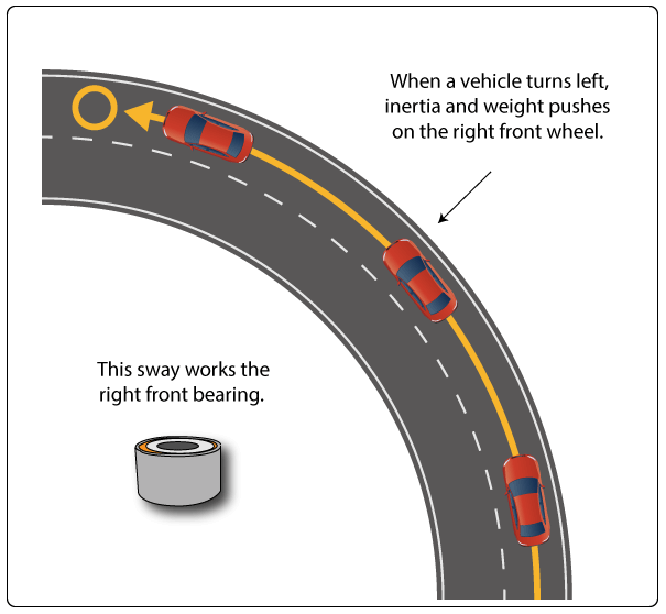 Wheel bearing symptoms.