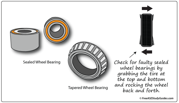 Wheel Bearing Diagnosis.