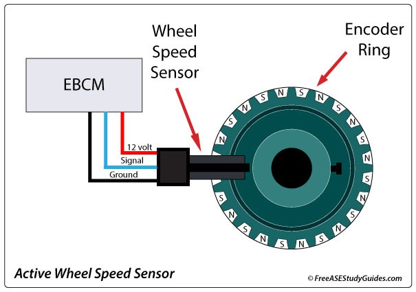 A diagram of an active wheel speed sensor.