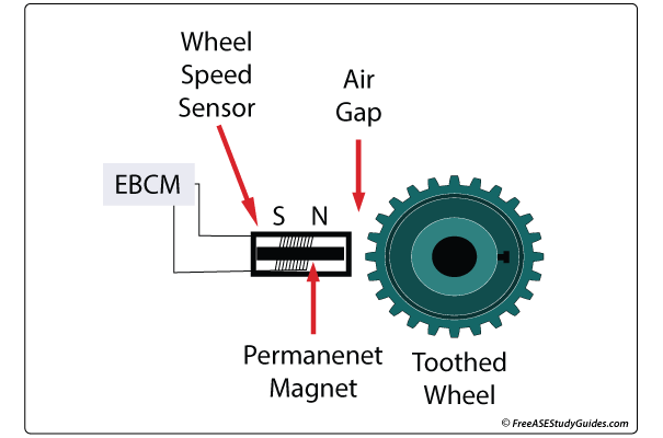 Wheel speed sensor.