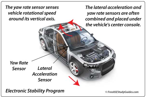 The yaw rate sensor is often combined into one unit.